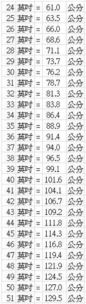 2尺8是幾吋|英尺英寸轉換為厘米